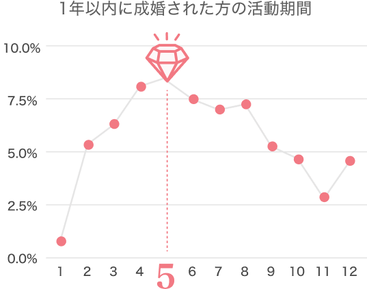 1年以内に成婚された方の活動期間