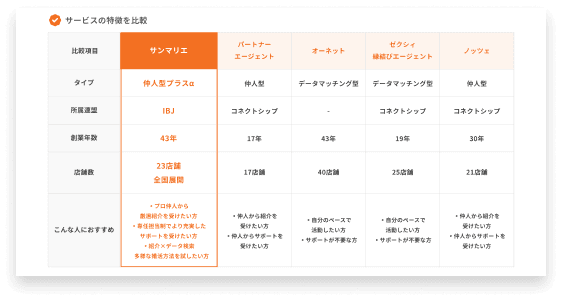 サービスの特徴別他社比較表