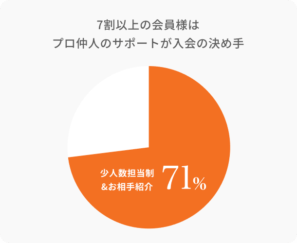 7割以上の会員様はプロ仲人のサポートが入会の決め手