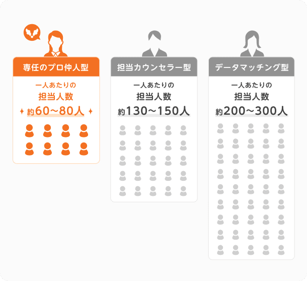 サンマリエのプロ仲人は少人数×専任担当制