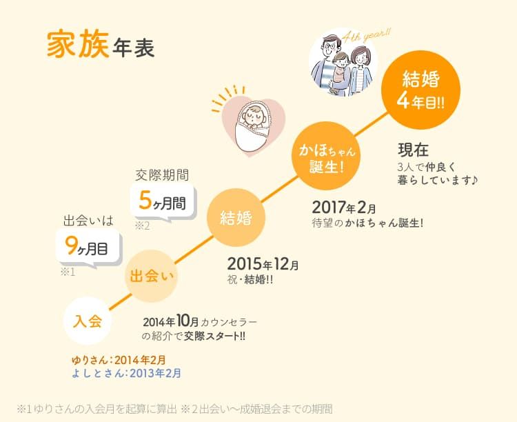 家族年表 | 昭和56年創業「結婚相談所サンマリエ」。東証プライム上場グループが運営する安心安全の優良結婚相談所