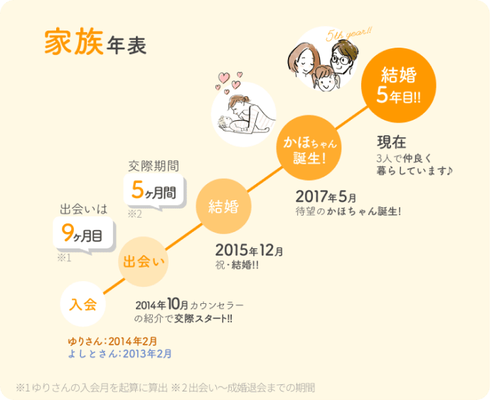 家族年表 | 昭和56年創業「結婚相談所サンマリエ」。東証プライム上場グループが運営する安心安全の優良結婚相談所