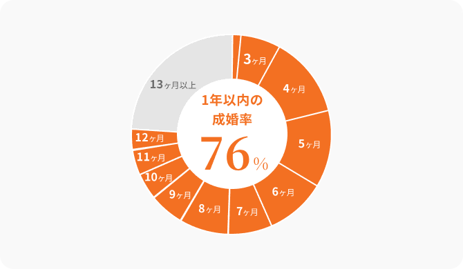 1年以内の成婚率76.0%