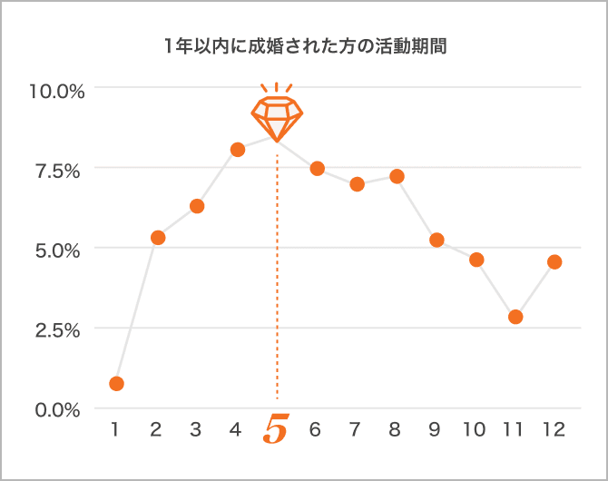 1年以内に成婚された方の活動期間