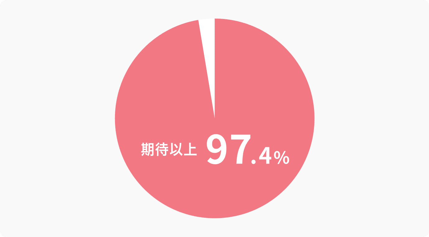 マリカレ満足度のグラフ