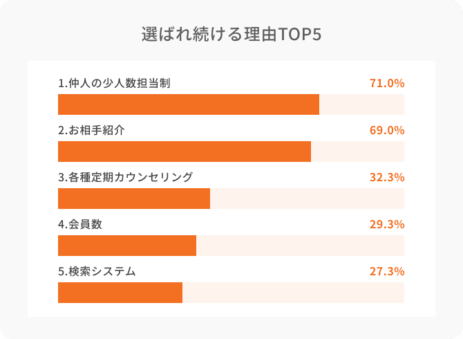 結婚相談所サンマリエが選ばれ続ける理由TOP5